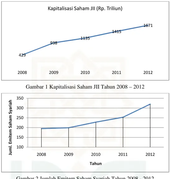 Gambar 1 Kapitalisasi Saham JII Tahun 2008 – 2012