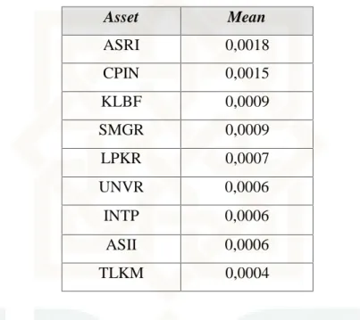 Table 5.2 Daftar Saham-Saham dengan Mean Return Positif