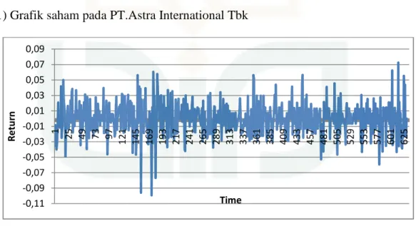 Gambar 5.1 Grafik return dari harga penutupan saham harian pada bulan Januari 2011 - Juni 2013 PT.Astra International Tbk