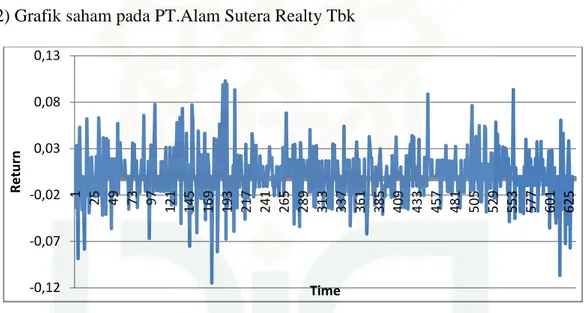 Gambar 5.2 Grafik return dari harga penutupan saham harian pada bulan Januari 2011 - Juni 2013 PT.Alam Sutera Realty Tbk