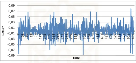 Gambar 5.3 Grafik return dari harga penutupan saham harian pada bulan Januari 2011 - Juni 2013 PT.Semen Gresik Tbk