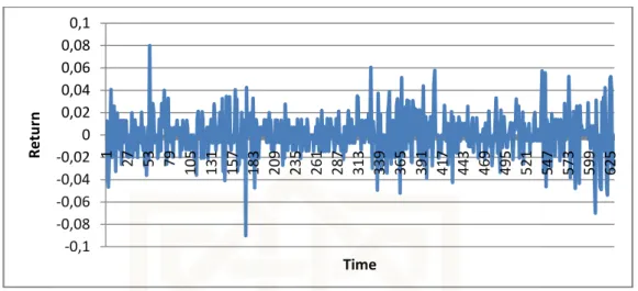 Gambar 5.4 Grafik return dari harga penutupan saham harian pada bulan Januari 2011 - Juni 2013 PT.Teleokomunikasi Indonesia Tbk