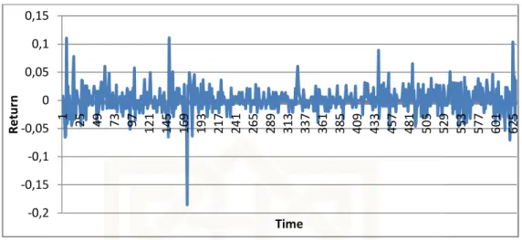 Gambar 5.5 Grafik return dari harga penutupan saham harian pada bulan Januari 2011 - Juni 2013 PT.Kalbe Farma Tbk