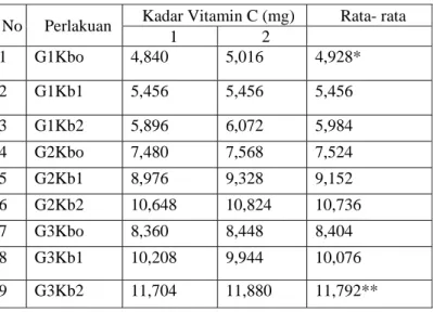 Tabel 4.1 hasil uji kadar vitamin C yoghurt umbi ganyong dengan  penambahan pewarna alami kelopak bunga rosella