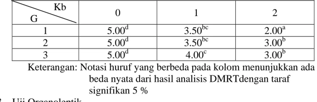 Tabel 4.5 hasil penilaian uji organoleptik pada yoghurt umbi ganyong  dengan penambahan pewarna alami kelopak bunga rosella
