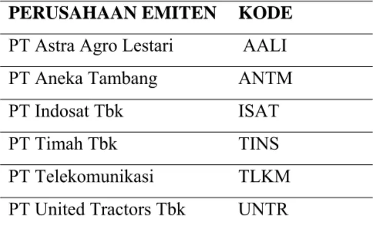 Tabel 3.3 Kode dan perusahaan emiten yang yang selalu exist tercatat di Jakarta  Islamic Index