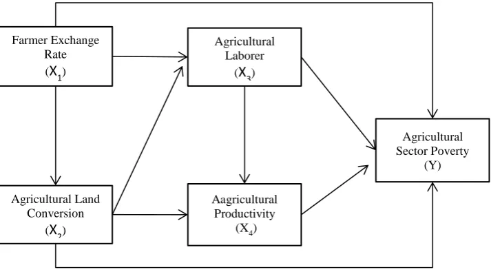 Figure 1. Path Analysis Model  