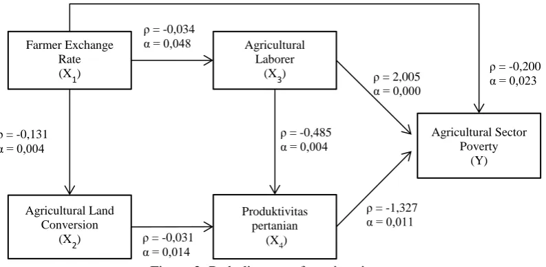 Figure 2. Path diagram after trimming 