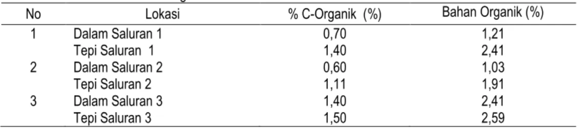 Tabel 3. Hasil Analisa Bahan Organik 
