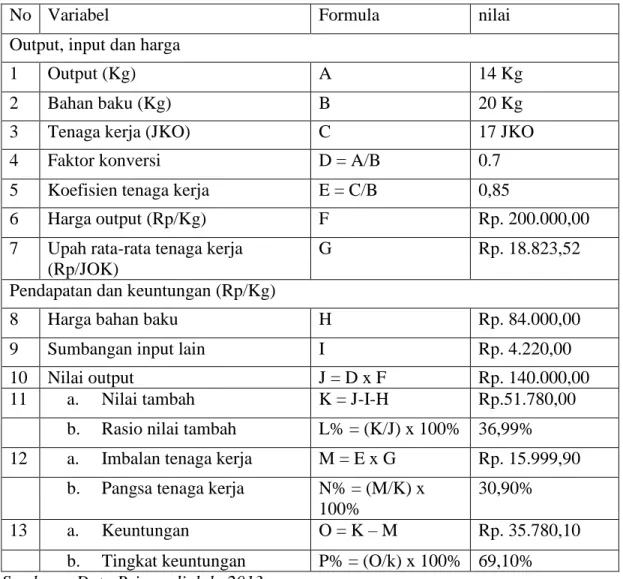 Tabel 4. Analisis Nilai Tambah Dendeng Sapi  
