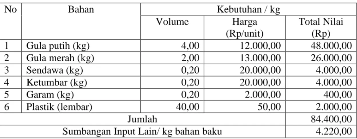 Tabel 5. Sumbangan Input Lain Dendeng 