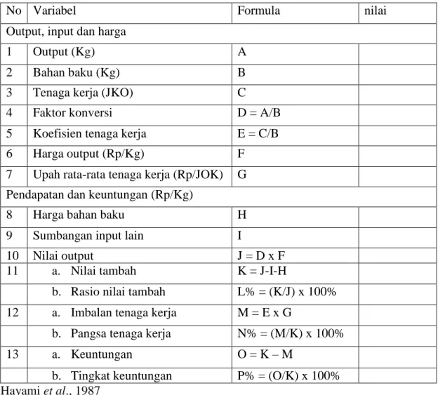Tabel 1. Analisis Nilai Tambah Metode Hayami 