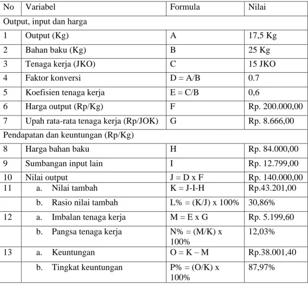 Tabel 2. Analisis Nilai Tambah Abon Sapi  