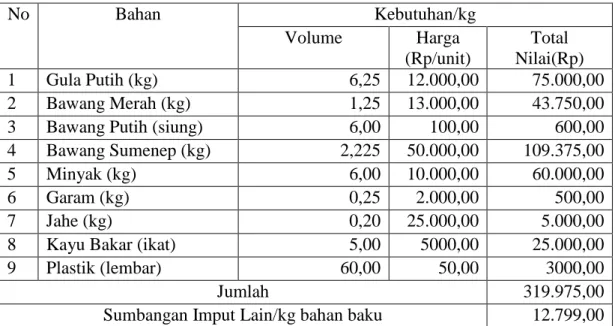 Tabel 3. Sumbangan Input Lain Abon 