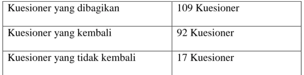Tabel 4.2  Pembagian Kuesioner 