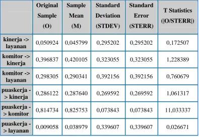 Tabel  4 : Path Coefficients (Mean, STDEV, T-Values) 