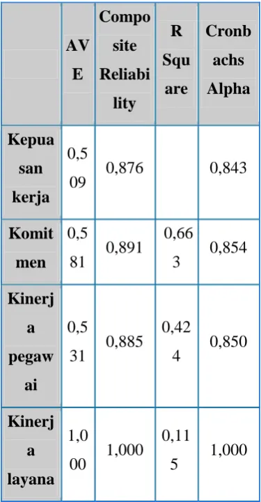 Tabel 2 : Hasil uji validitas dan 