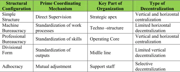 Tabel 2.1 : Lima Jenis Struktur Organisasi Mintzberg Structural   Configuration  Prime Coordinating Mechanism  Key Part of  Organization  Type of  Decentralization  Simple 