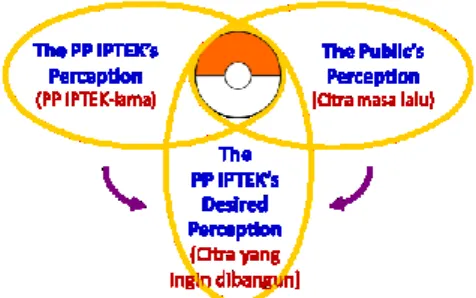 Gambar  4.2  menunjukkan  sebuah  gambaran  mengenai  citra  yang  ingin  dibangun  oleh   PP-IPTEK