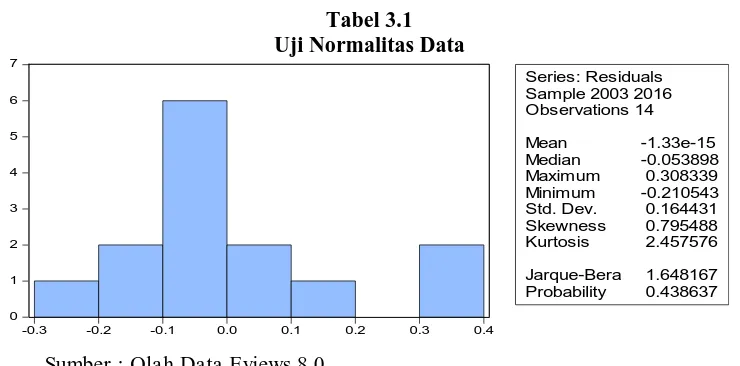 Tabel 3.1  Uji Normalitas Data 