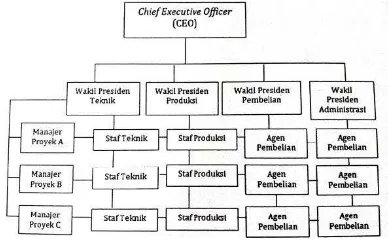 Gambar 6 Struktur Organisasi Matriks (Priansa & Garnida, 2013) 