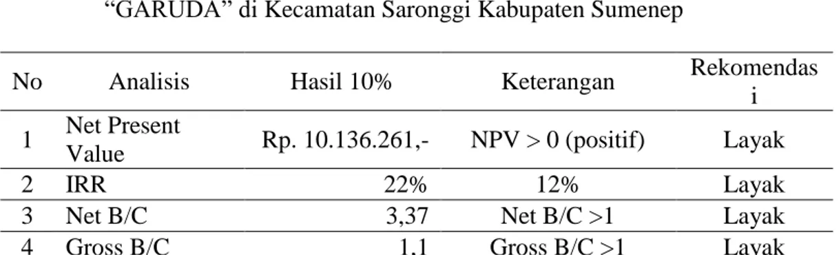 Tabel  10.  Sensitivitas  penurunan  biaya  bahan  baku  ubi  kayu  sebesar  10%  pada  Pengolahan  Ubi  Kayu  menjadi  Keripik  Ubi  kayu  “MURIS”  dan 
