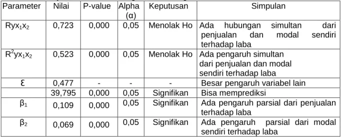 Tabel 1 Hasil Uji Statistik analisis regresi linier berganda  Parameter  Nilai  P-value  Alpha 