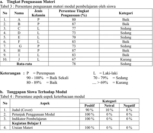 Tabel 3 : Persentase penguasaan materi modul pembelajaran oleh siswa   No Nama  Jenis 