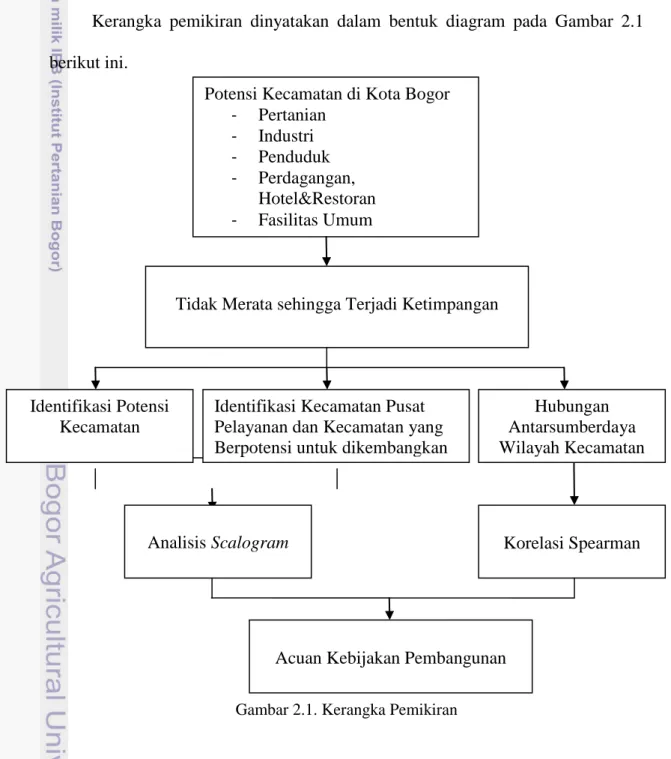 Gambar 2.1. Kerangka Pemikiran Potensi Kecamatan di Kota Bogor 