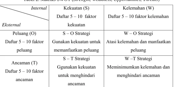 Tabel 2. Matriks SWOT (Strength, Weakness, Opportunities, Threats)   Internal  Eksternal  Kekuatan (S)  Daftar 5 – 10  faktor  kekuatan  Kelemahan (W) 