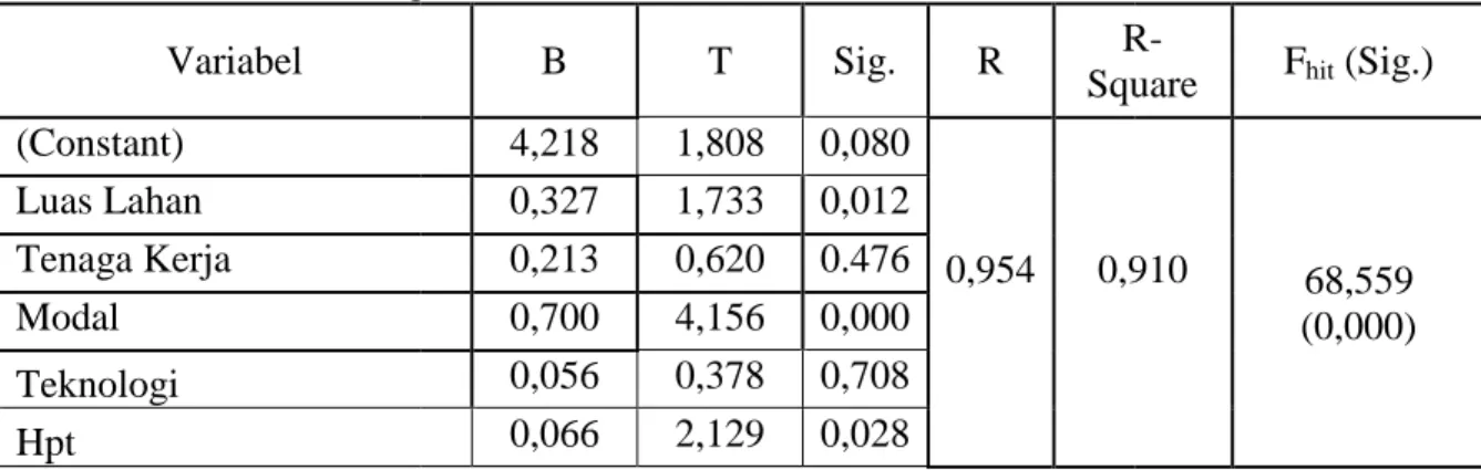 Tabel 5. Hasil Analisis Regresi Variabel (Constant) Luas Lahan Tenaga Kerja Modal Teknologi Hpt