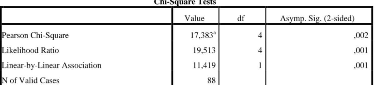 Tabel 2. Hasil Uji Data Berdasarkan Chi Square 