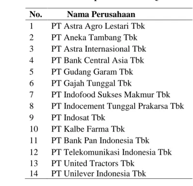 Tabel 1 Sampel 14 Saham LQ 45  