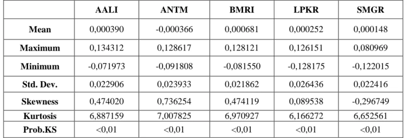 Gambar 1. Time Series Plot Return In Sample saham perusahaan AALI (a), ANTM (b), BMRI (c), LPKR (d), dan SMGR (e) 