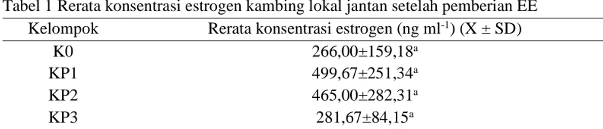 Tabel 1 Rerata konsentrasi estrogen kambing lokal jantan setelah pemberian EE  Kelompok  Rerata konsentrasi estrogen (ng ml -1 ) (X ± SD) 