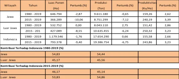 Tabel 3.1.  Rata-rata Luas Panen, Produksi, Produktivitas  dan Rata-rata  Pertumbuhannya di Jawa dan Luar Jawa 