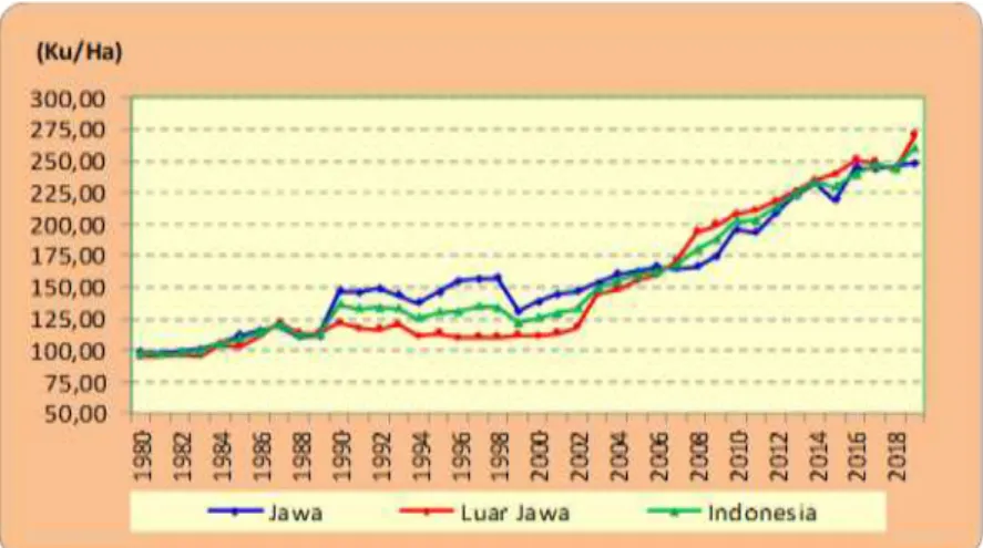 Gambar 2.  Perkembangan Produktivitas Ubi Kayu di  Indonesia, Tahun 1980-2019 