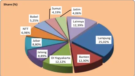 Gambar 4.  Provinsi Sentra Luas Panen Ubi Kayu di  Indonesia, Tahun 2015-2019  Lampung 25,02%Banten 12,30%DI Yogyakarta 12,12%Jateng8,89%Jabar8,80%NTT6,98%Babel5,25%Sumut4,19%Jatim4,06%Lainnya 12,39%Share (%)