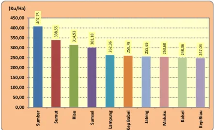 Gambar 5.  Rata-rata Produktivitas Ubi Kayu di Sepuluh  Provinsi di Indonesia, Rata-rata Tahun  2015-2019 