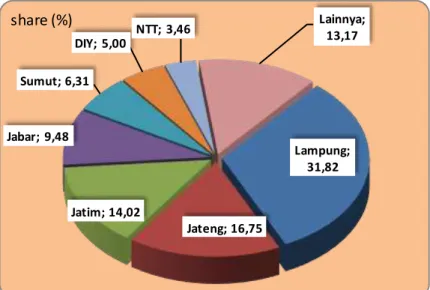 Gambar 6.  Provinsi Sentra Produksi Ubi Kayu di  Indonesia, Rata-rata Tahun 2015-2019 