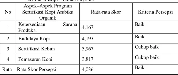 Tabel 2. Distribusi Responden Berdasarkan Tingkat Persepsi Terhadap Program Sertifikasi Kopi Arabika Organik