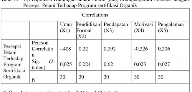 Tabel 3. Uji Hipotesis Hubungan antara Faktor yang Mempenga Persepsi Petani Terhadap Program sertifikasi Organik