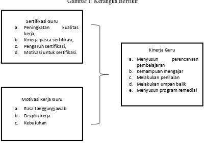 Gambar I: Kerangka Berfikir 