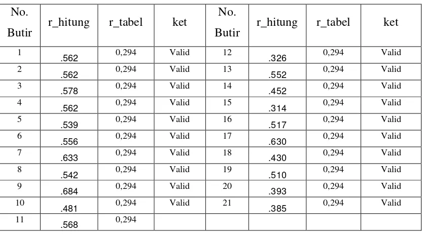 Tabel 6: Perbandingan r_hitung dengan r_tabel 