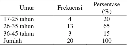 Tabel 2. Karakteristik Responden Berdasarkan 