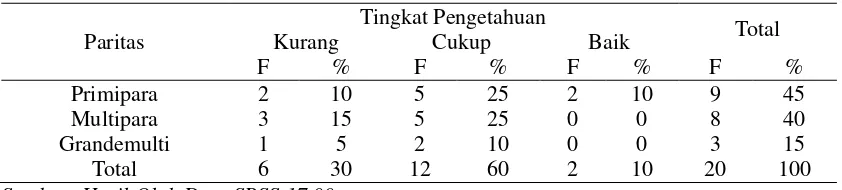 Tabel 6.Distribusi Hubungan antara Paritas dengan Tingkat Pengetahuan Ibu  tentang Perawatan Tali Pusat Bayi 