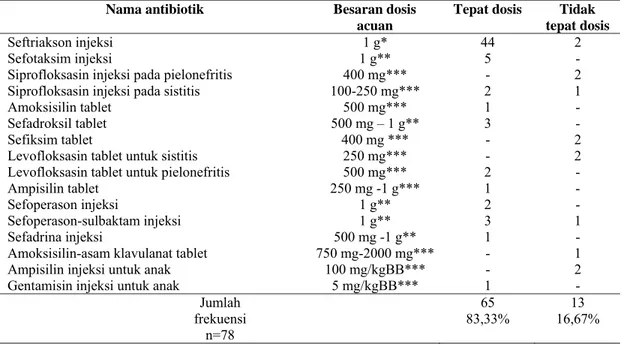 Tabel 6.   Besaran dosis pada pasien ISK usia dewasa di instalasi rawat inap RS “X” Klaten selama  tahun 2012 