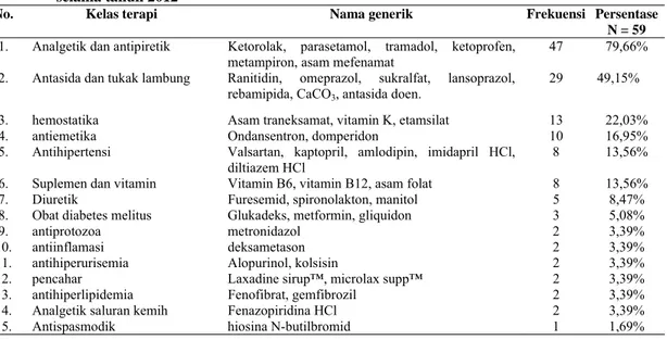 Tabel 3. Pengobatan dengan Non Antibiotik yang Diberikan untuk Pasien ISK di RS “X” Klaten  selama tahun 2012