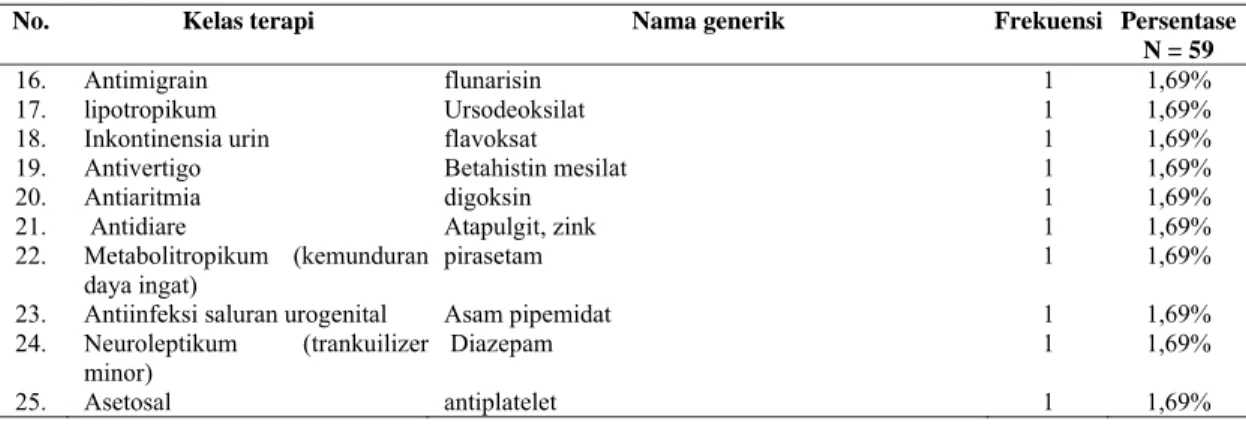 Tabel 4. Jenis Antibiotik yang Digunakan Pasien ISK di Instalasi Rawat Inap RS “X” Klaten selama  2012 