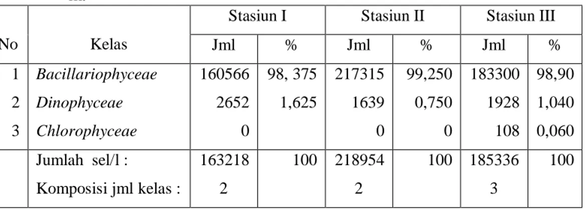 Tabel 6. Rerata Jumlah sel/L dan Persentase Fitoplankton Setiap Stasiun pada Kedalaman 0,3  m